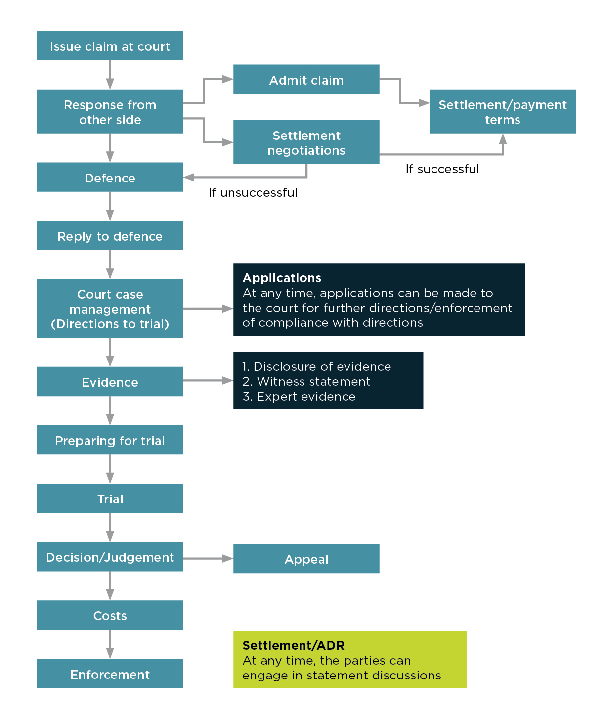 Litigation claims process chart