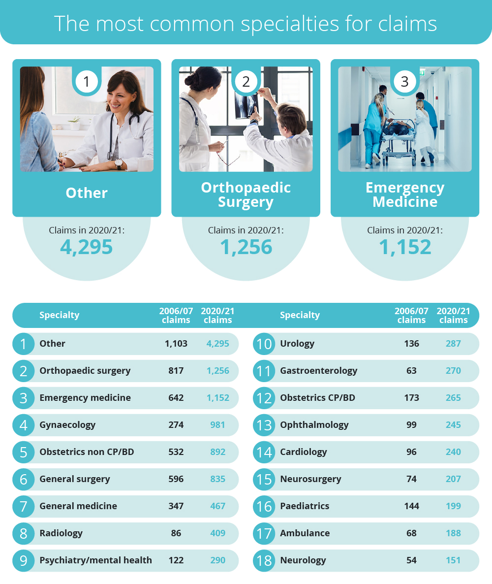 Table listing common specialist claims against the NHS