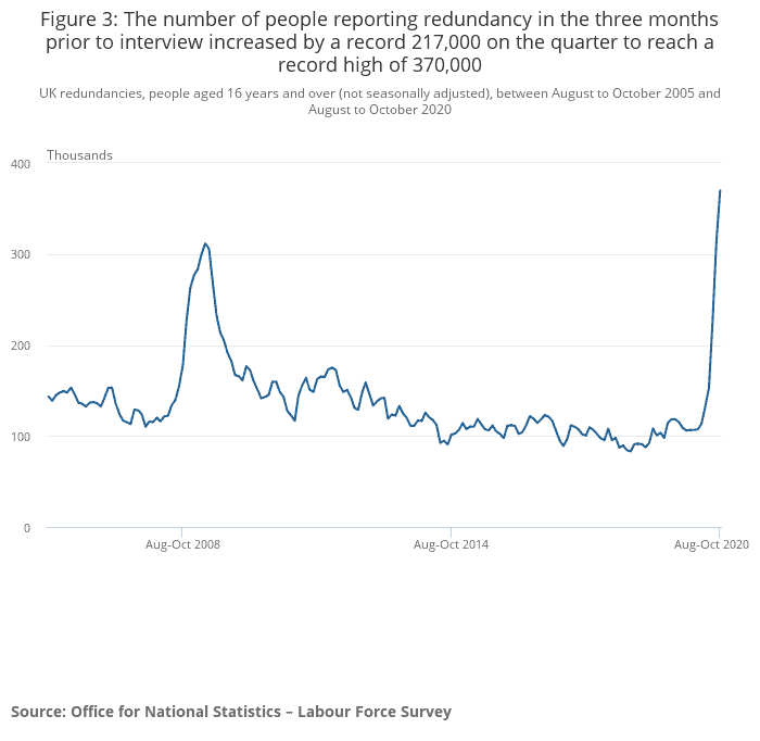 Redundancy Statistics Uk 2020