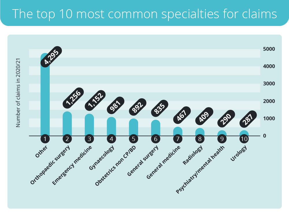 Graph showing the most common speciality claims against the NHS