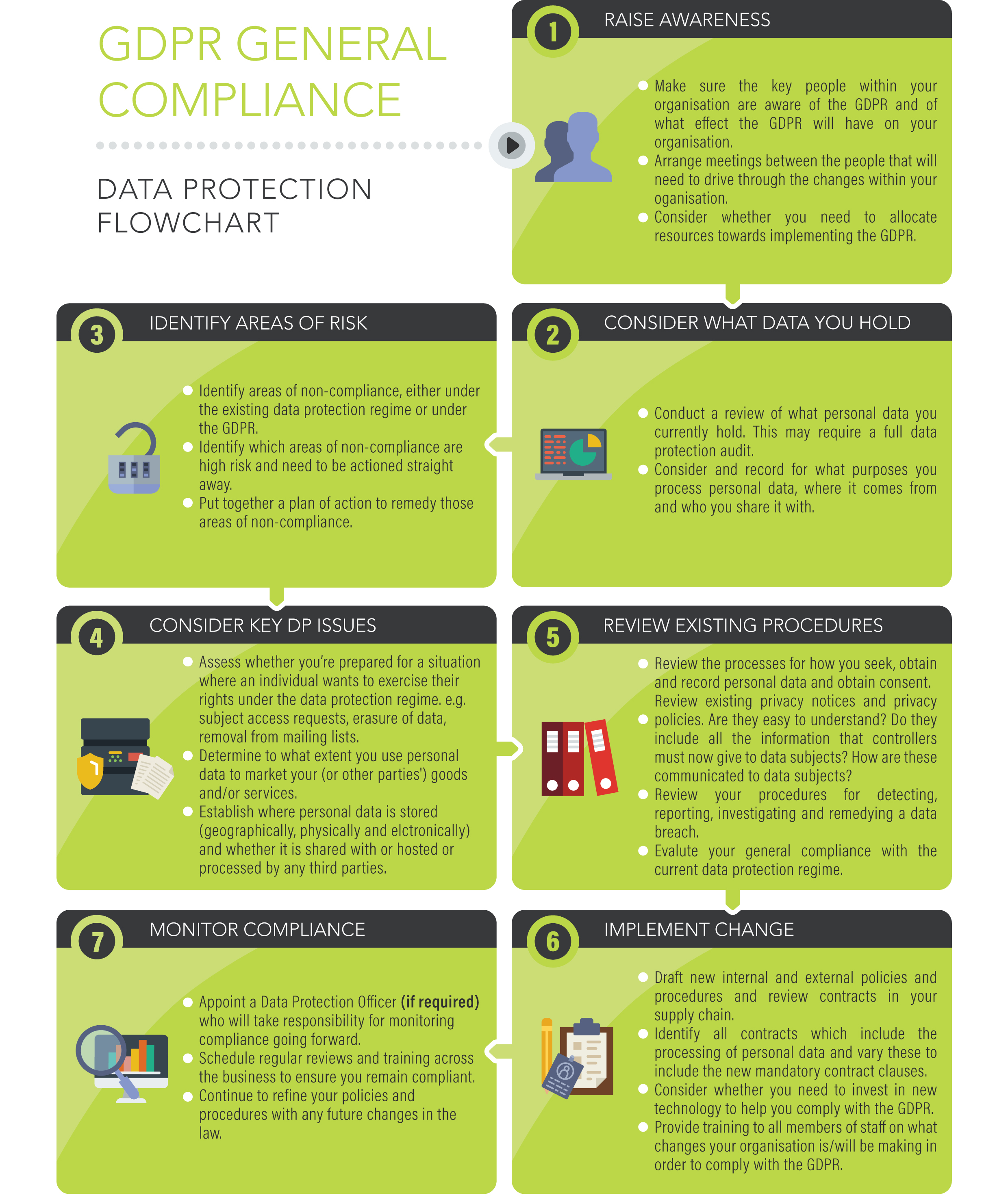 6 steps to data protection compliance infographic