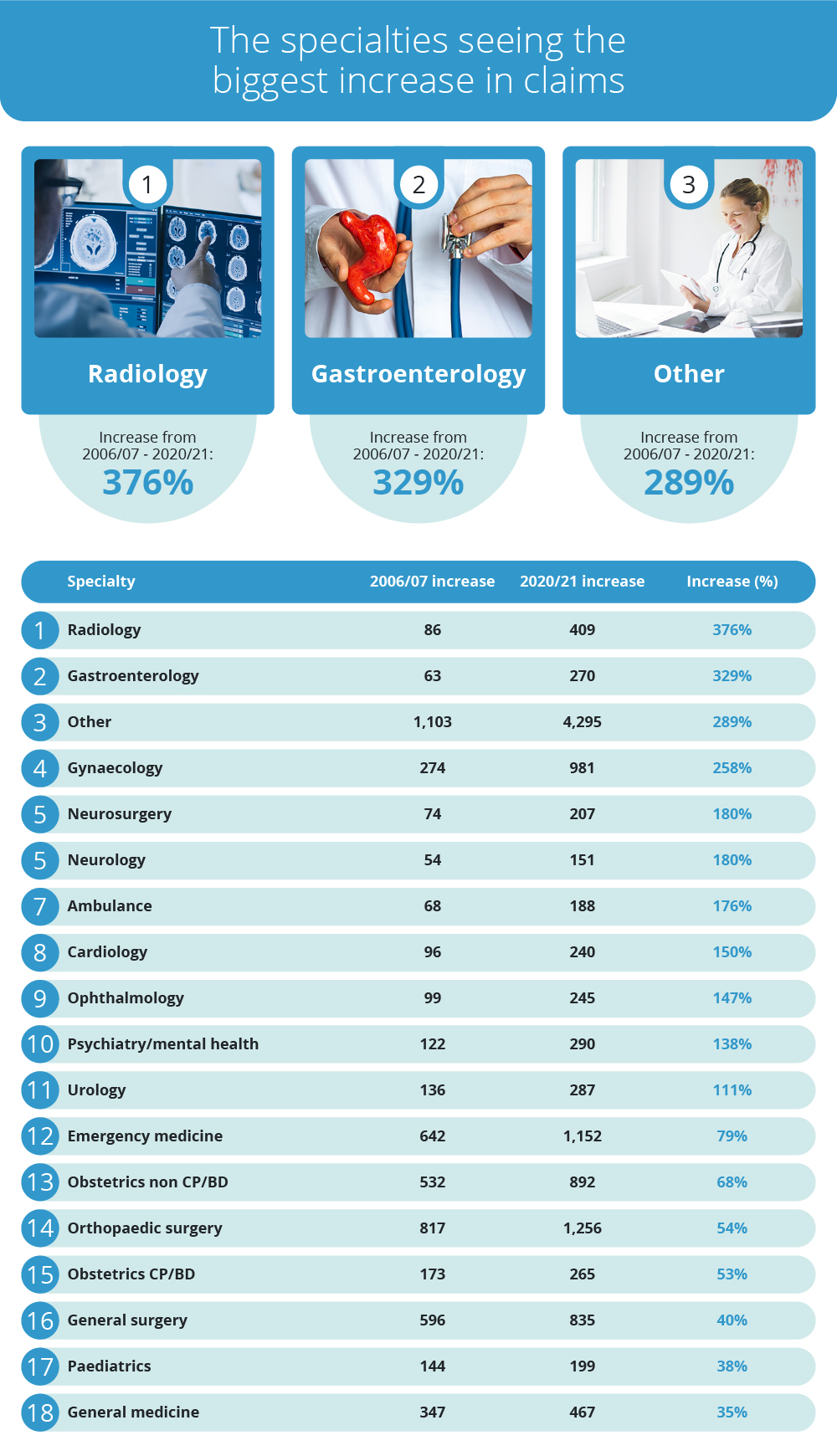 Table showing increase in claims against the NHS