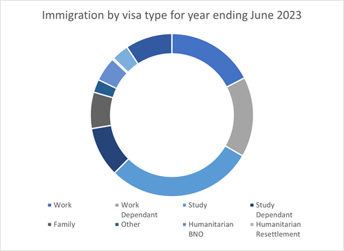 Immigration by visa type for year ending June 2023