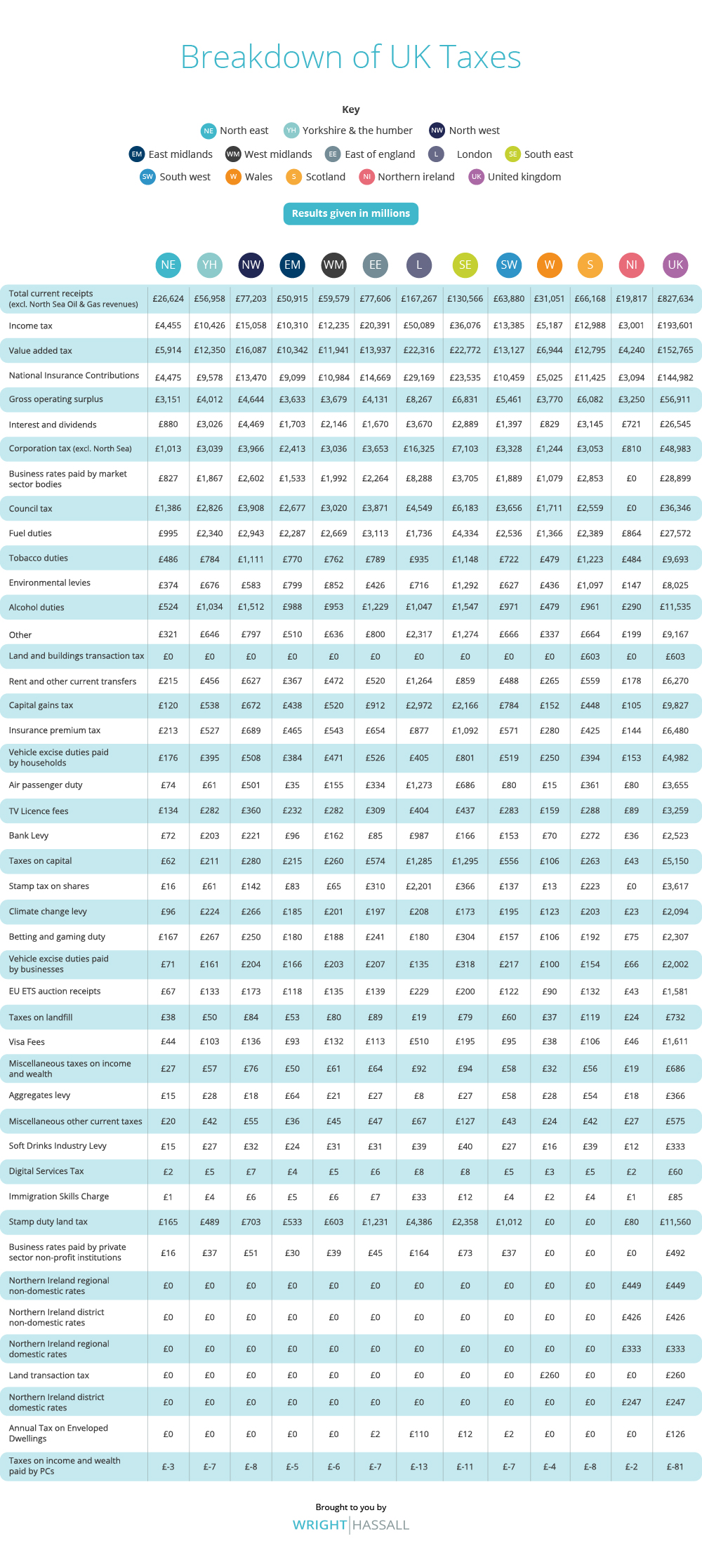 Breakdown of UK taxes