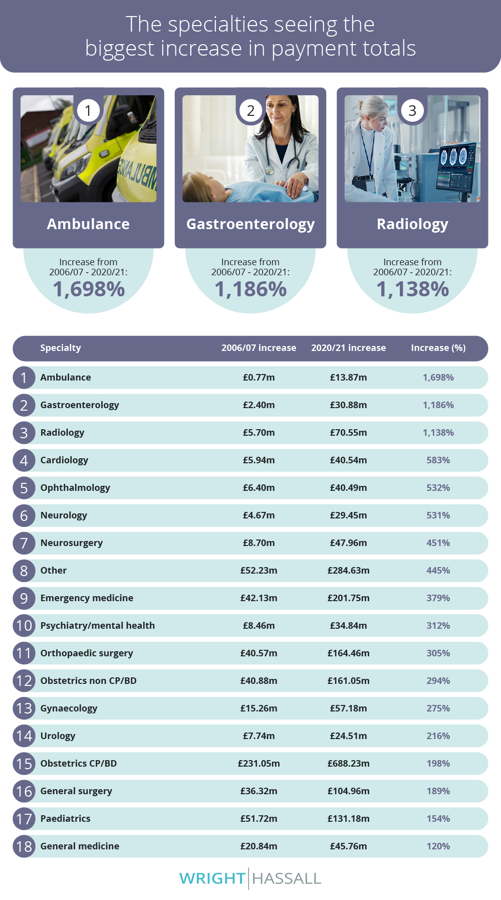 Table showing biggest increase in claims against the NHS