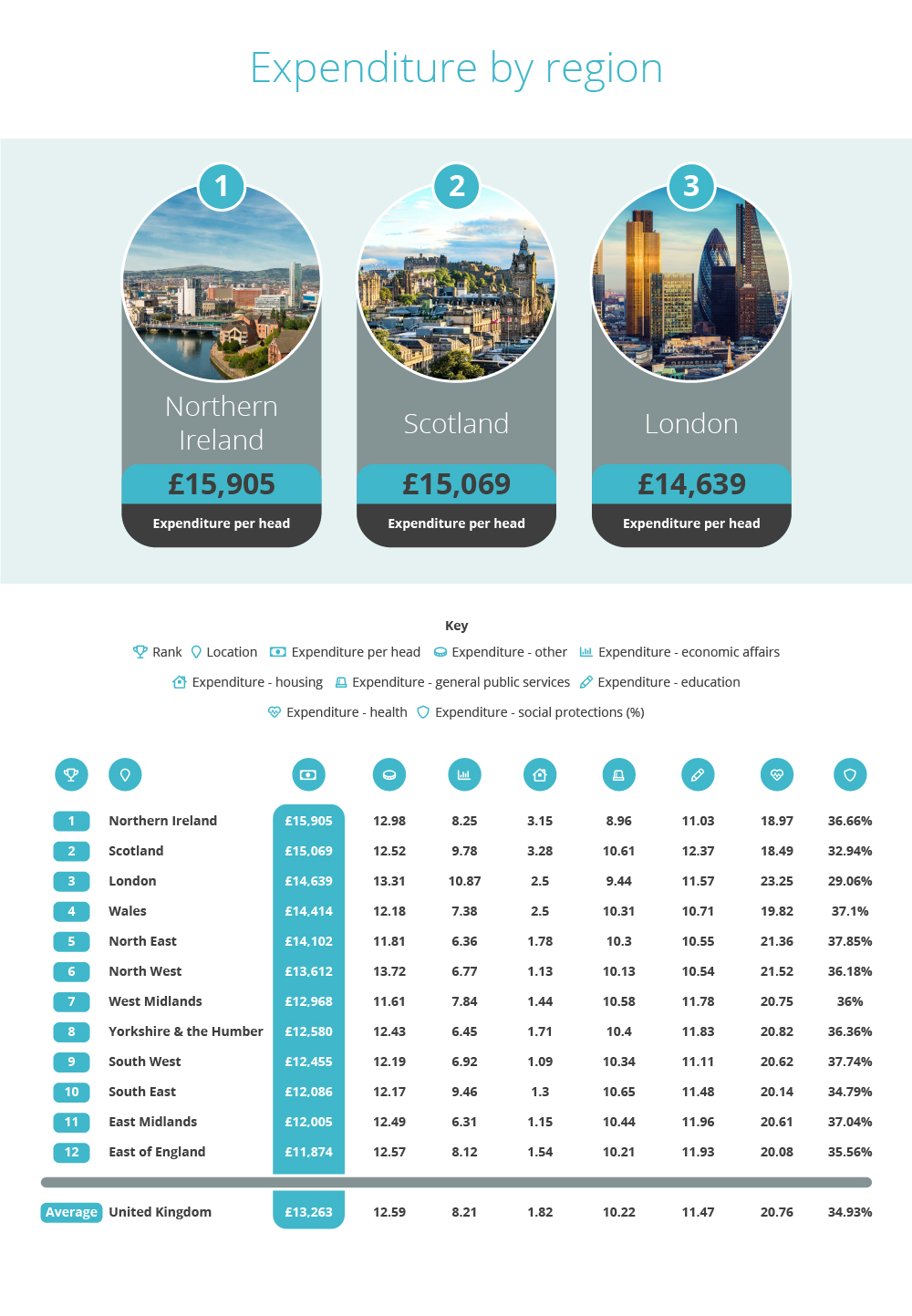 Expenditure By Region