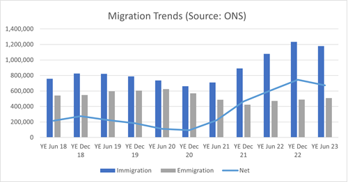 Migration Trends