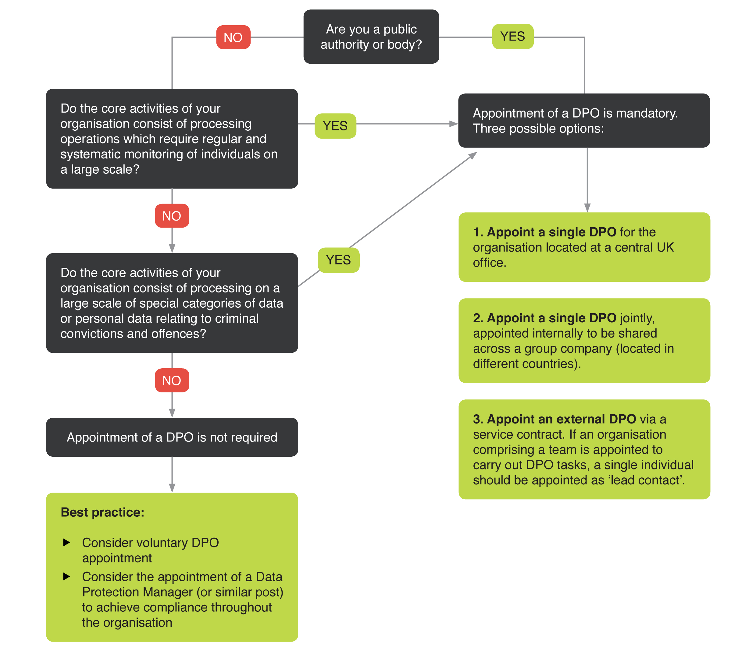 GDPR flowchart - do you need a data protection officer?