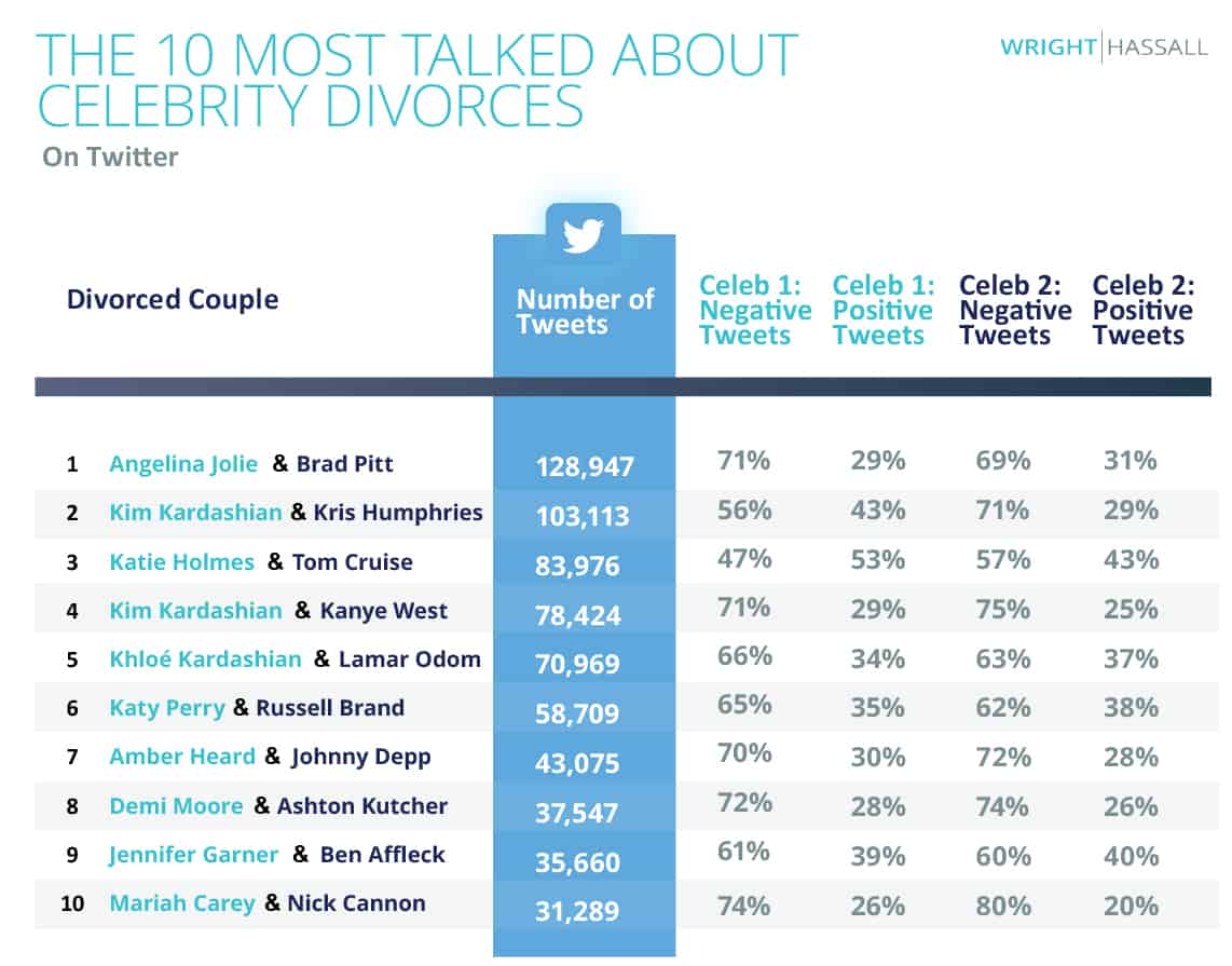 Table showing 10 most talked about divorces on Twitter