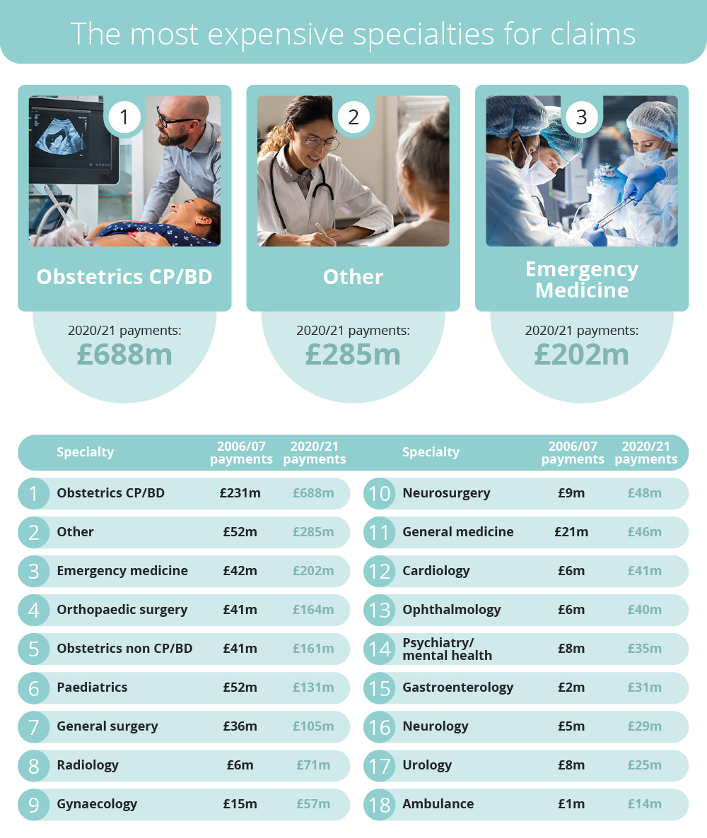 Table showing the most expensive claims against the NHS