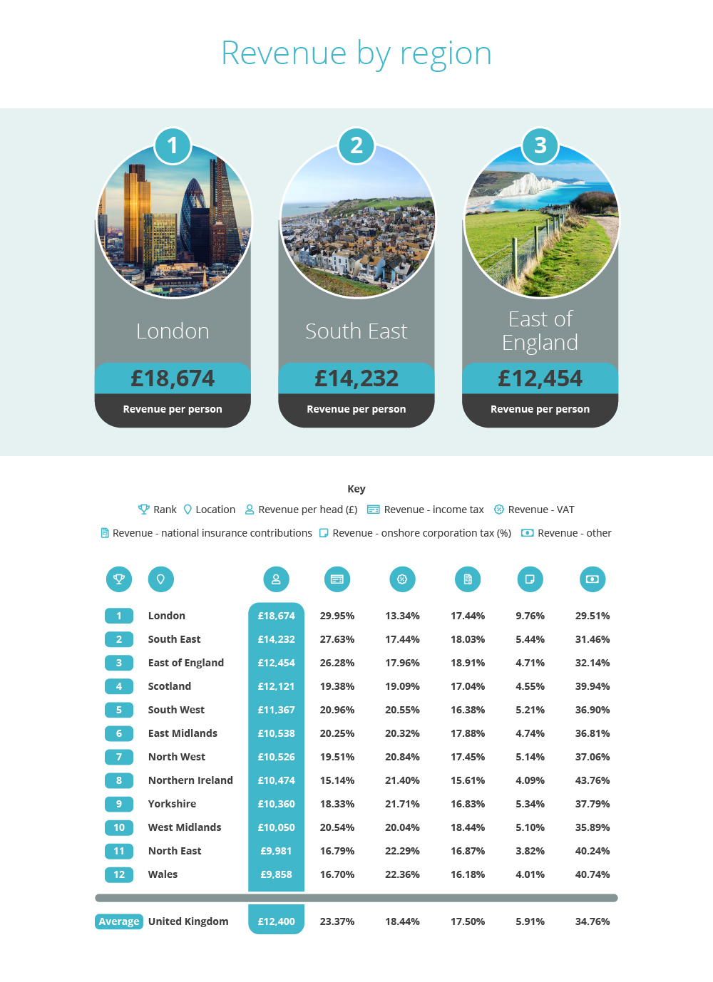 Revenue By Region