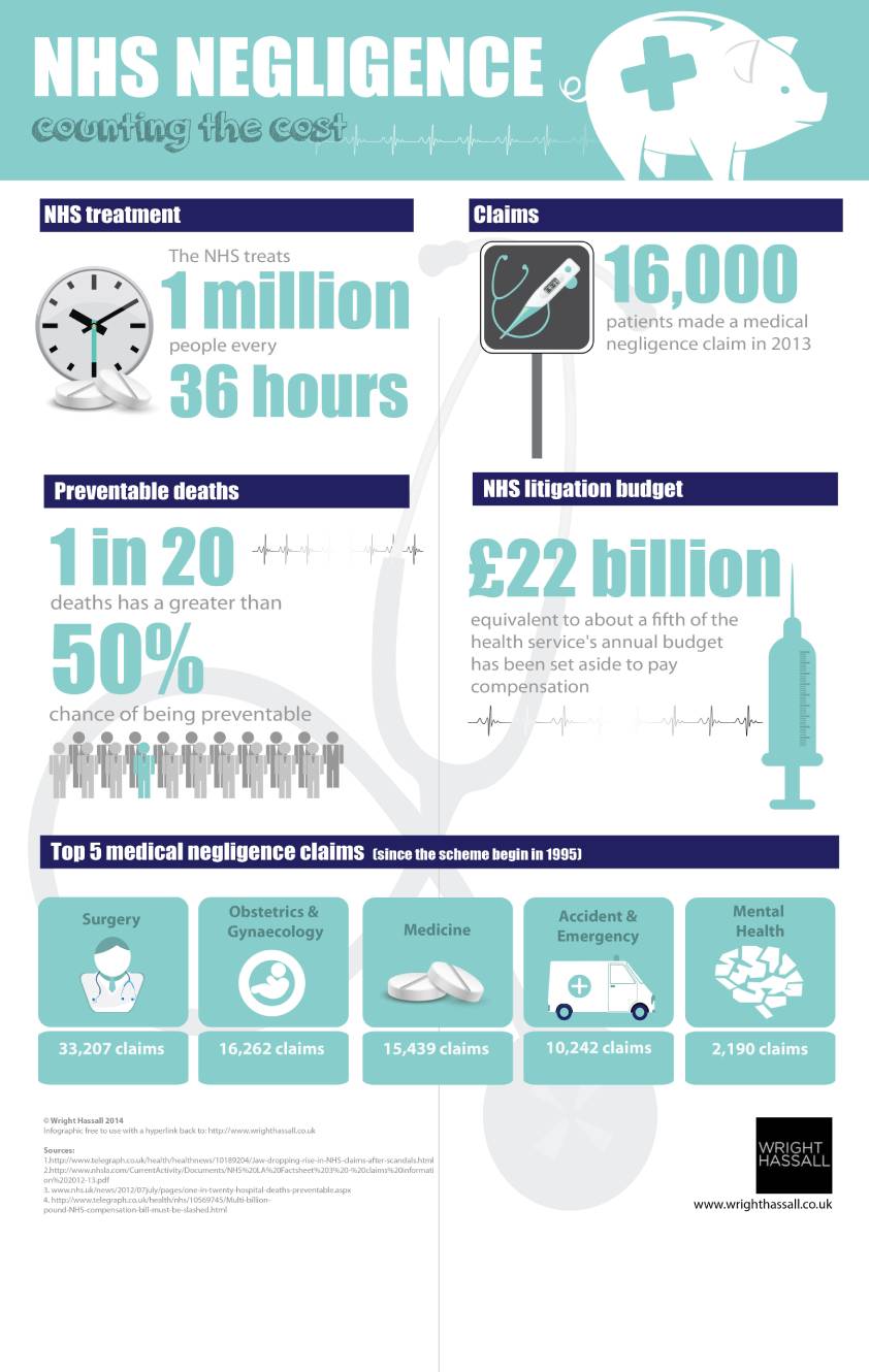 Medical negligence - counting the cost to the NHS